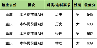 2025年重慶警察學(xué)院各省預(yù)估分?jǐn)?shù)線,預(yù)計(jì)最低多少分能上？