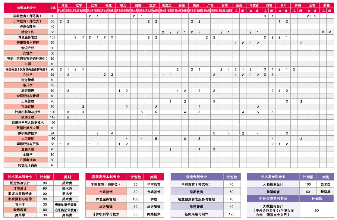 2025年山東女子學(xué)院各省預(yù)估分?jǐn)?shù)線,預(yù)計最低多少分能上？