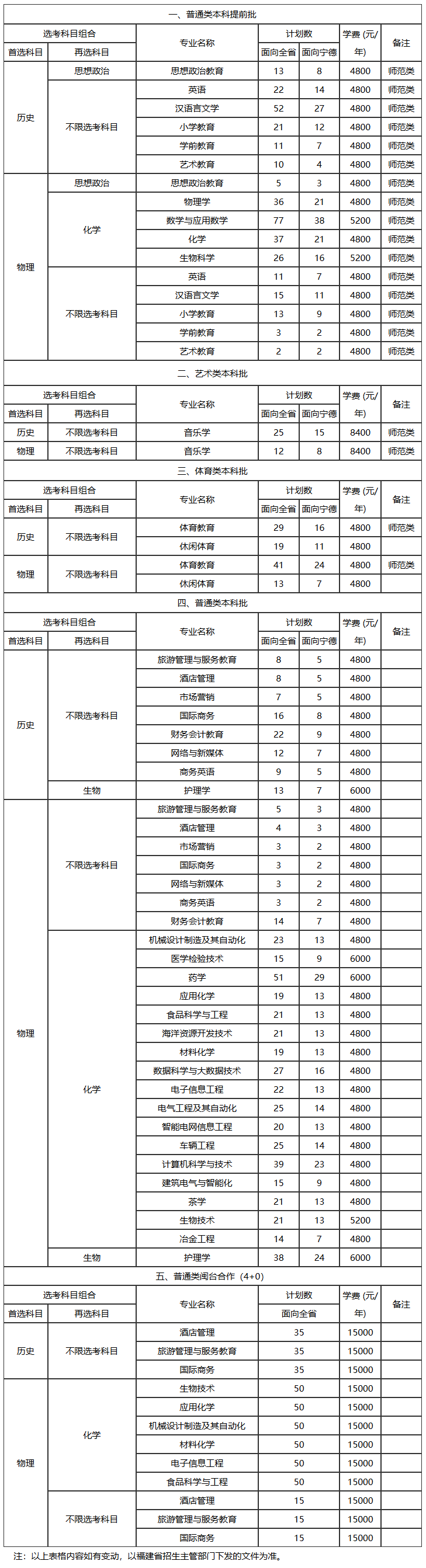 2025年寧德師范學院各省預估分數(shù)線,預計最低多少分能上？