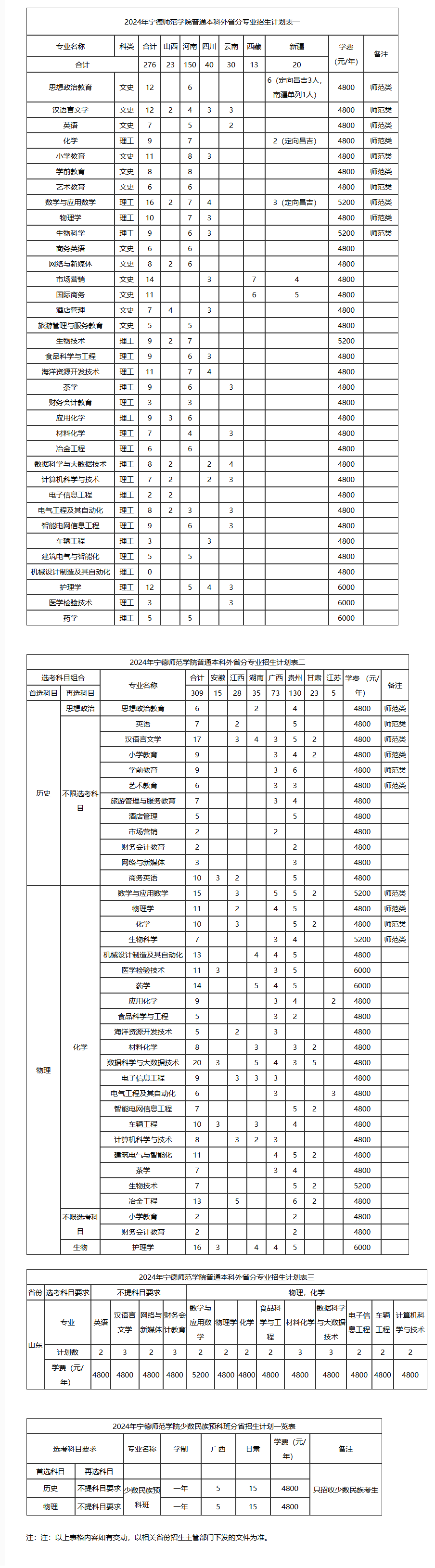 2025年寧德師范學院各省預估分數(shù)線,預計最低多少分能上？