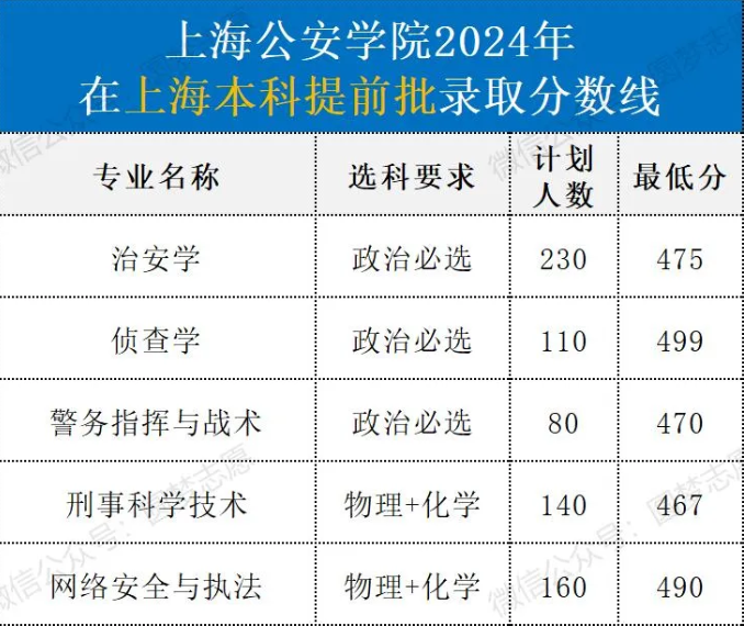 2025年上海公安學(xué)院各省預(yù)估分?jǐn)?shù)線,預(yù)計(jì)最低多少分能上？