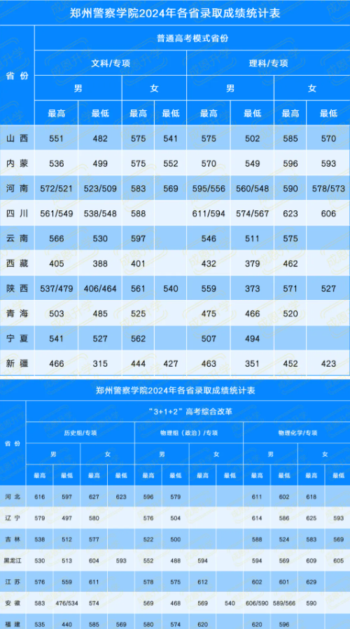 2025年鄭州警察學院各省預估分數(shù)線,預計最低多少分能上？