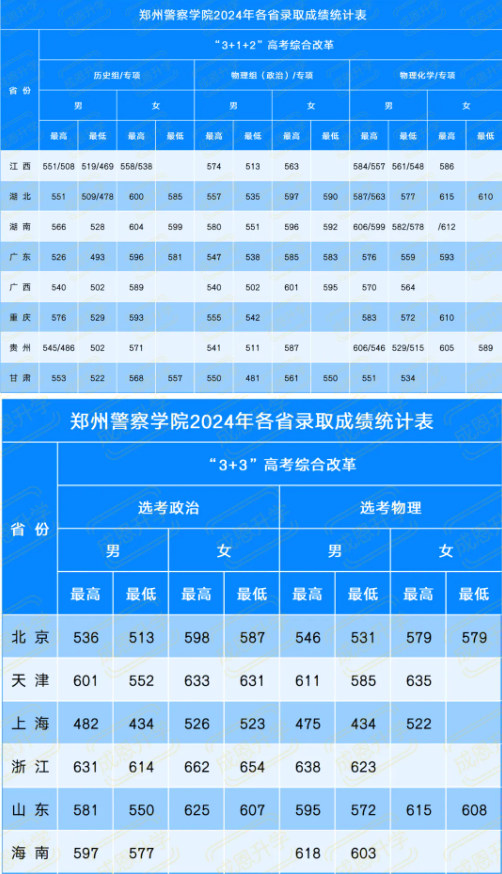 2025年鄭州警察學院各省預估分數(shù)線,預計最低多少分能上？