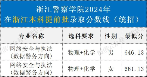 2025年浙江警察學(xué)院各省預(yù)估分?jǐn)?shù)線,預(yù)計最低多少分能上？