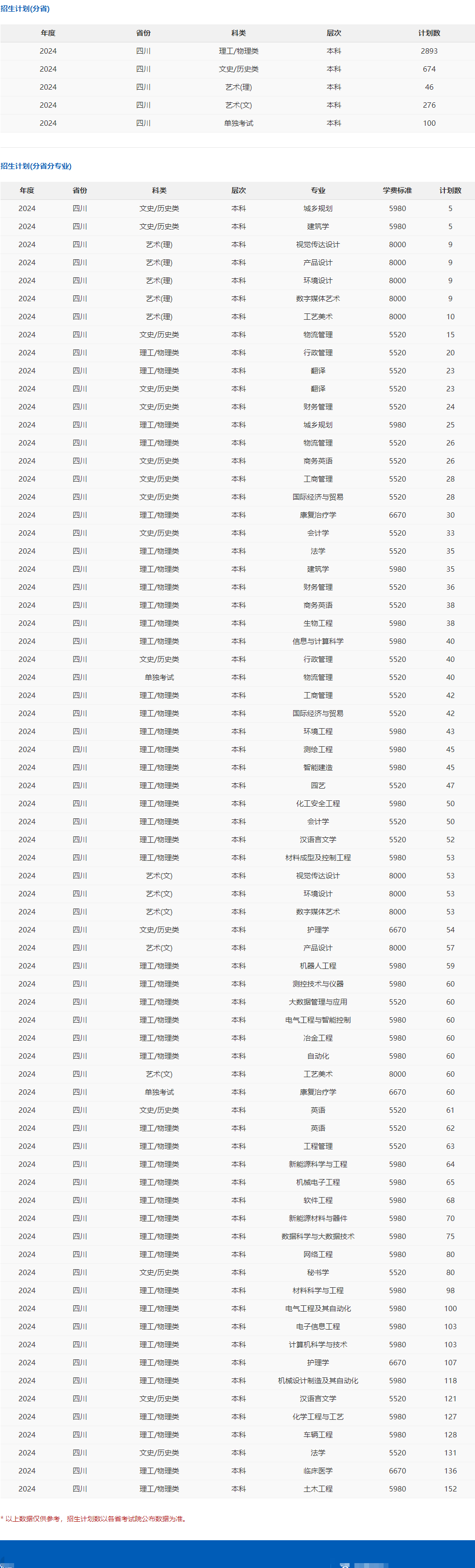 2025年攀枝花學(xué)院各省預(yù)估分?jǐn)?shù)線,預(yù)計(jì)最低多少分能上？