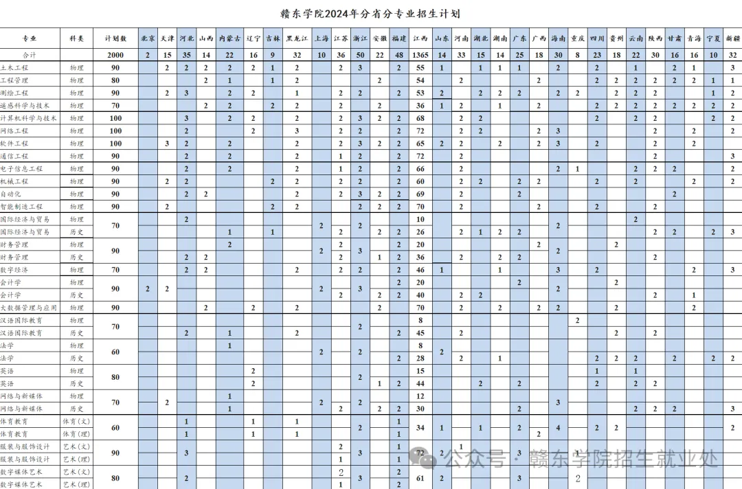 2025年贛東學(xué)院各省預(yù)估分?jǐn)?shù)線,預(yù)計最低多少分能上？