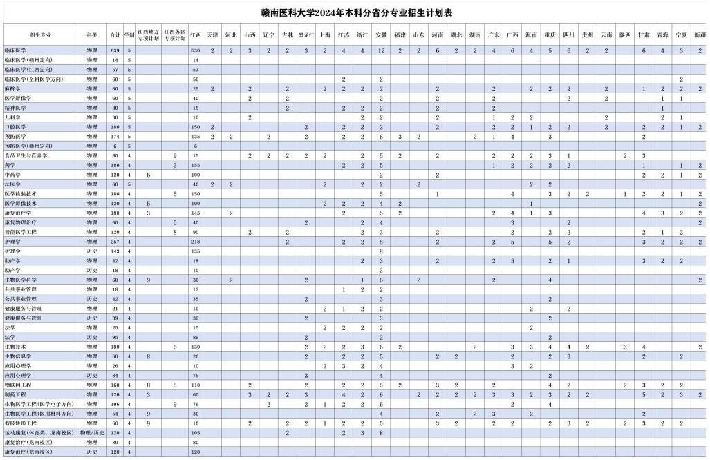 2025年贛南醫(yī)科大學(xué)各省預(yù)估分?jǐn)?shù)線,預(yù)計(jì)最低多少分能上？