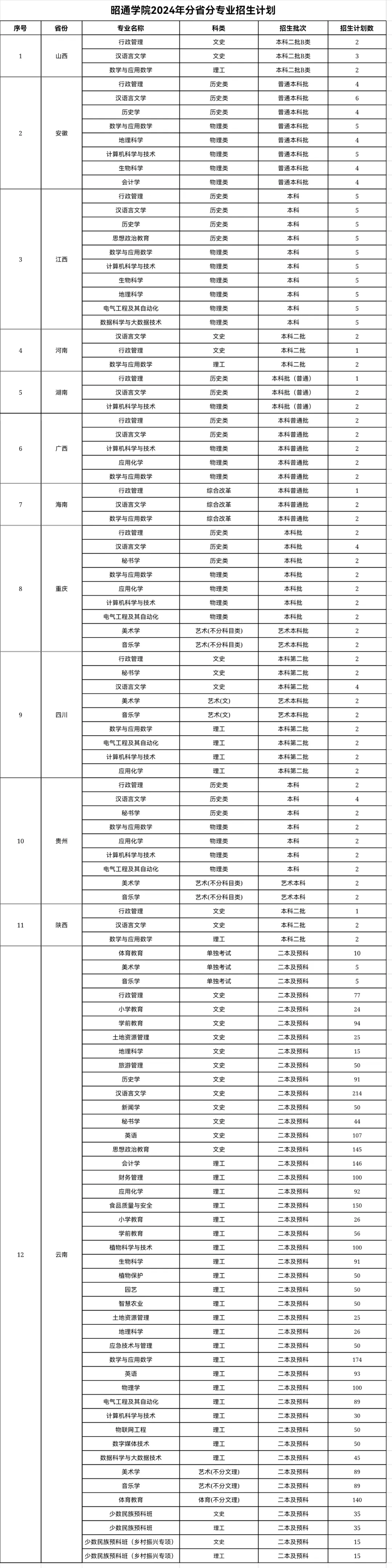 2025年昭通學(xué)院各省預(yù)估分數(shù)線,預(yù)計最低多少分能上？