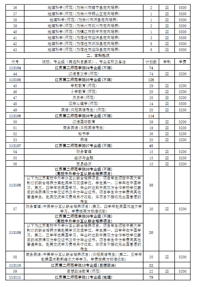 2025年江蘇第二師范學(xué)院各省預(yù)估分?jǐn)?shù)線,預(yù)計最低多少分能上？