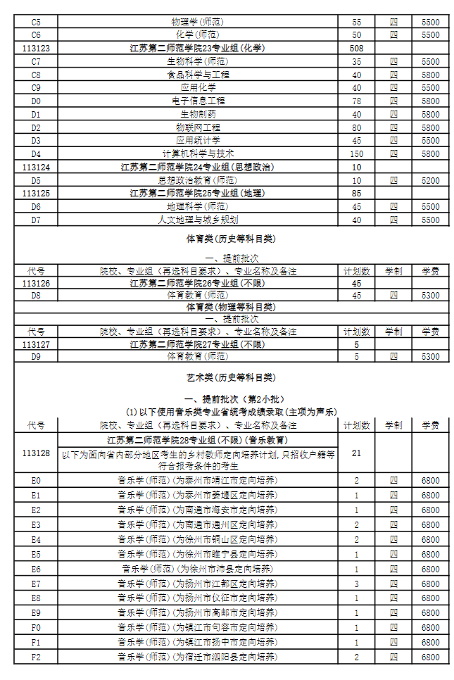2025年江蘇第二師范學(xué)院各省預(yù)估分?jǐn)?shù)線,預(yù)計最低多少分能上？
