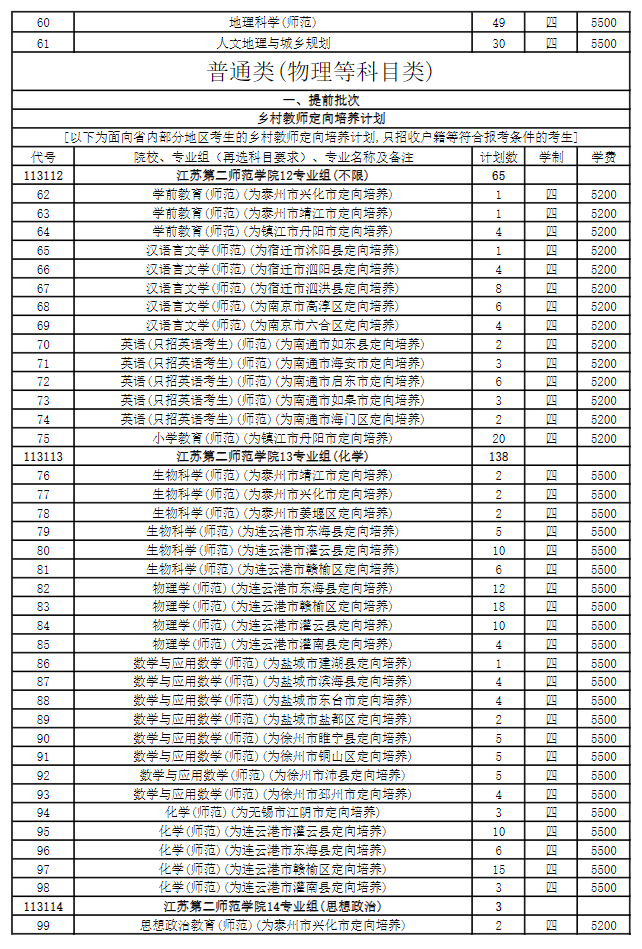 2025年江蘇第二師范學(xué)院各省預(yù)估分?jǐn)?shù)線,預(yù)計最低多少分能上？