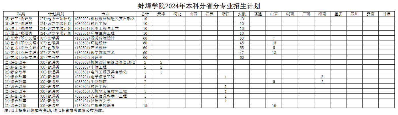 2025年蚌埠學(xué)院各省預(yù)估分?jǐn)?shù)線,預(yù)計(jì)最低多少分能上？