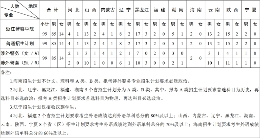 2025年浙江警察學(xué)院各省預(yù)估分?jǐn)?shù)線,預(yù)計最低多少分能上？