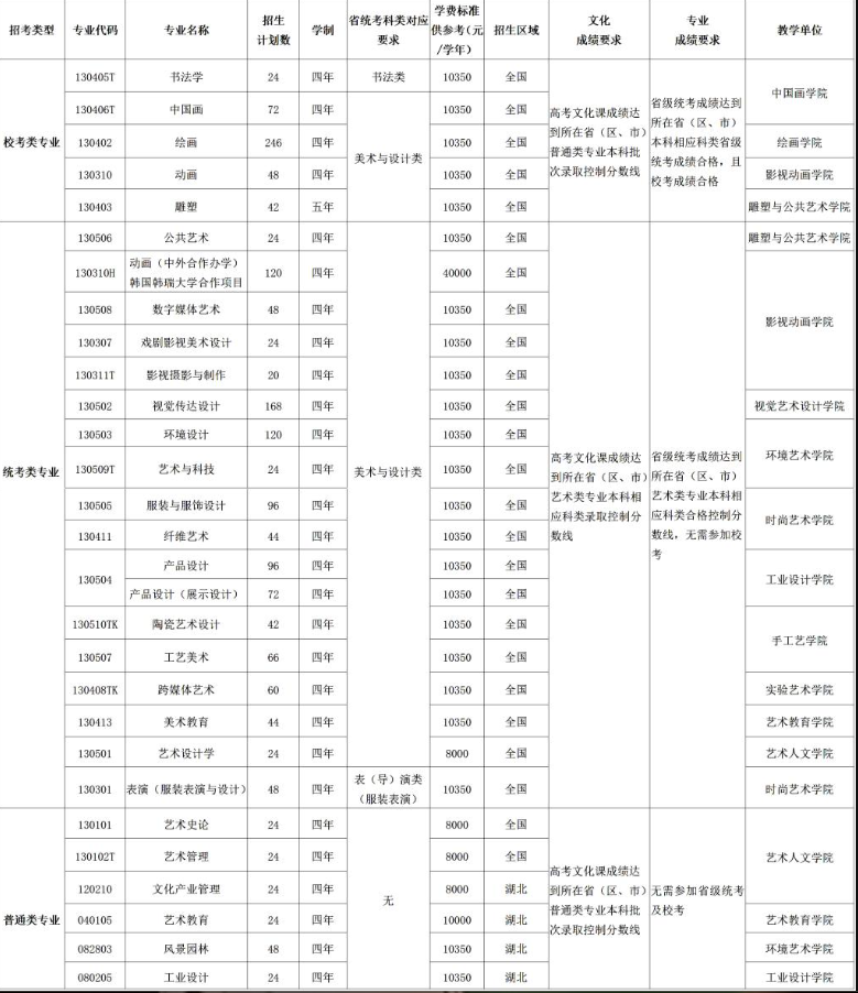 2025年湖北美術(shù)學院各省預(yù)估分數(shù)線,預(yù)計最低多少分能上？
