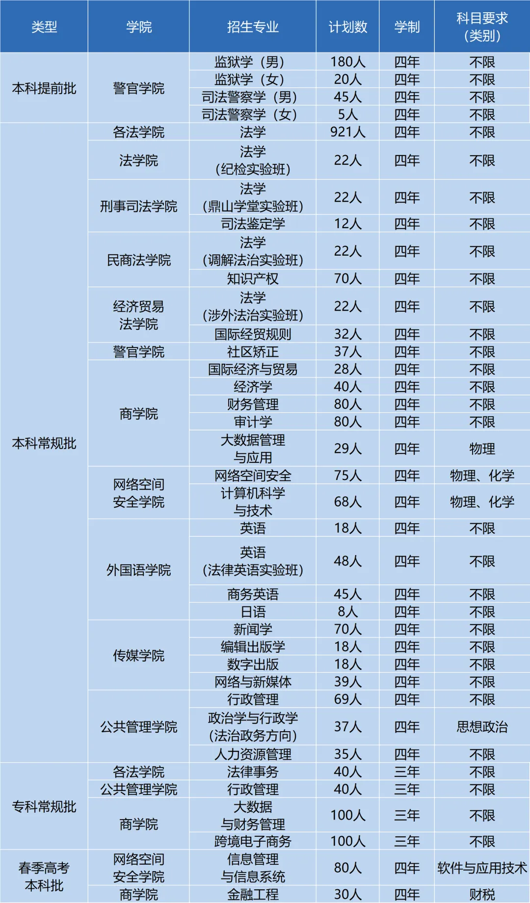 2025年山東政法學院各省預估分數(shù)線,預計最低多少分能上？