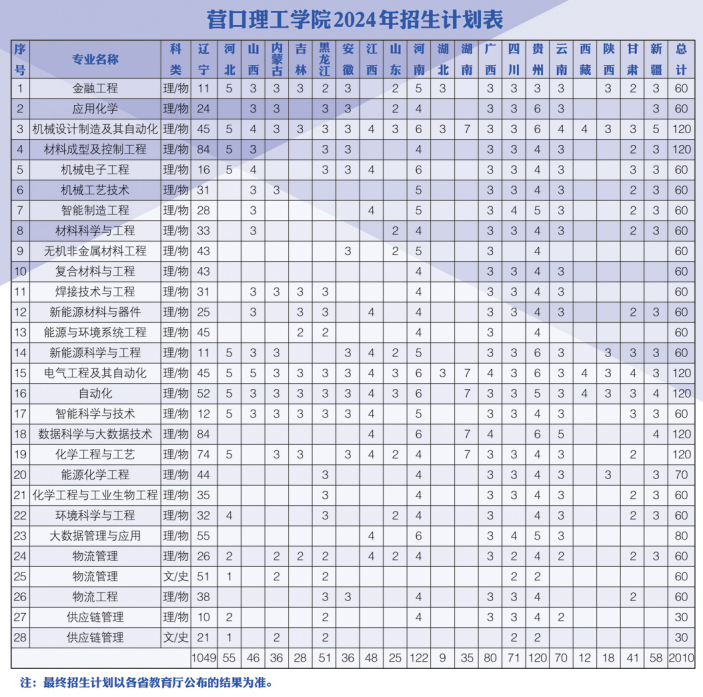 2025年?duì)I口理工學(xué)院各省預(yù)估分?jǐn)?shù)線,預(yù)計(jì)最低多少分能上？