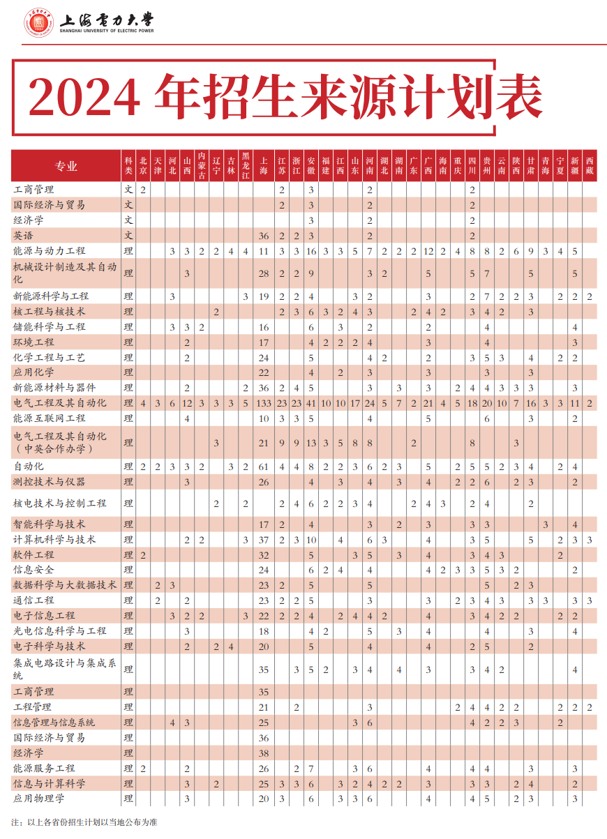 2025年上海電力大學(xué)各省預(yù)估分?jǐn)?shù)線,預(yù)計(jì)最低多少分能上？