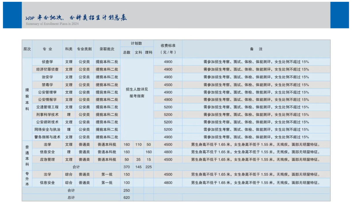 2025年山西警察學(xué)院各省預(yù)估分?jǐn)?shù)線,預(yù)計(jì)最低多少分能上？