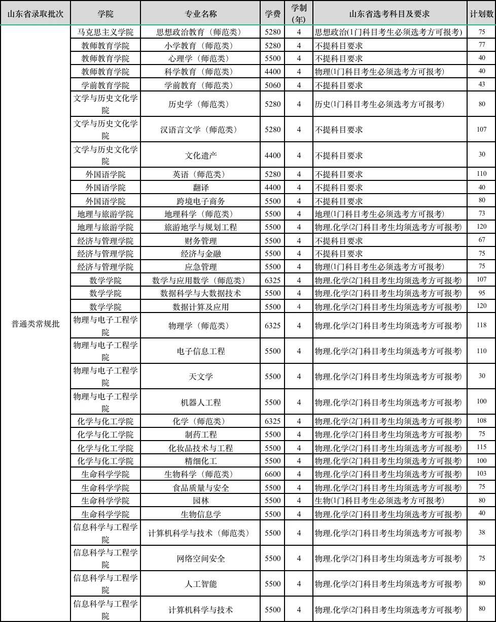 2025年齊魯師范學(xué)院各省預(yù)估分?jǐn)?shù)線,預(yù)計(jì)最低多少分能上？