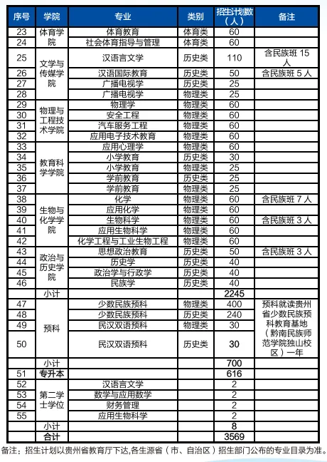 2025年興義民族師范學(xué)院各省預(yù)估分?jǐn)?shù)線,預(yù)計(jì)最低多少分能上?