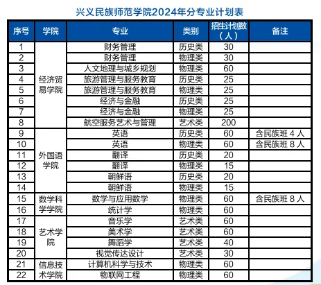 2025年興義民族師范學(xué)院各省預(yù)估分?jǐn)?shù)線,預(yù)計(jì)最低多少分能上?