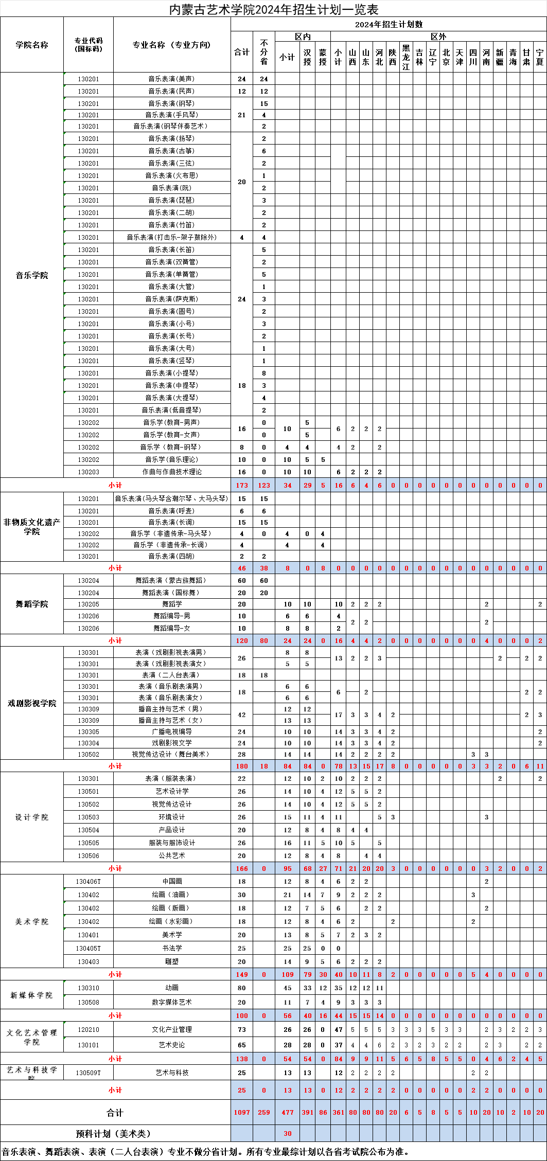 2025年內(nèi)蒙古藝術(shù)學(xué)院各省預(yù)估分?jǐn)?shù)線,預(yù)計(jì)最低多少分能上？