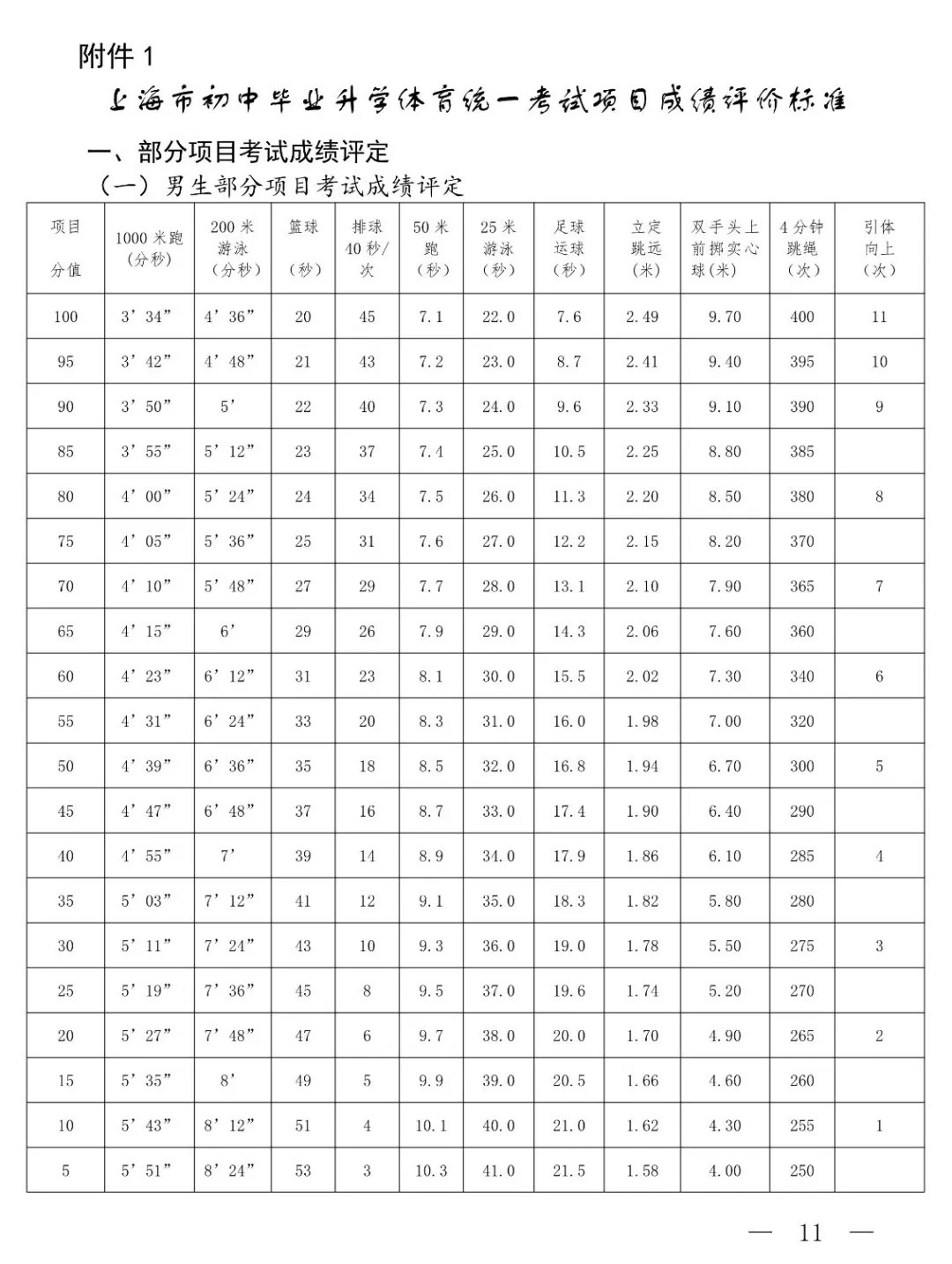 2025年上海市中考體育考試項目及評分標(biāo)準(zhǔn)(最新)