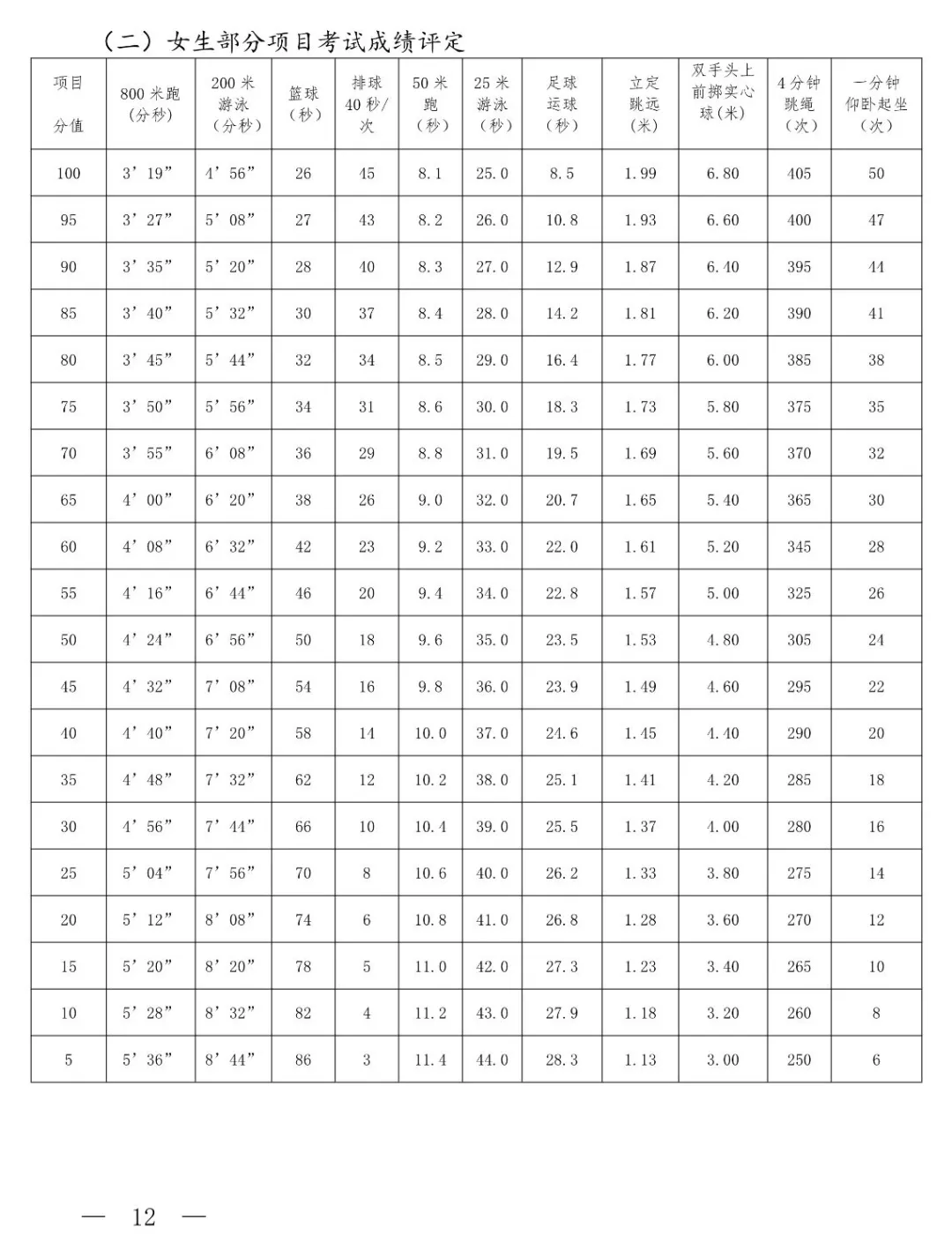 2025年上海市中考體育考試項目及評分標(biāo)準(zhǔn)(最新)