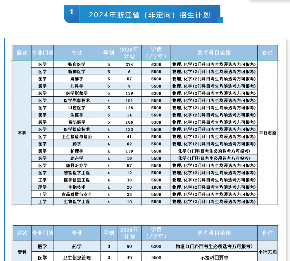 2025年杭州醫(yī)學院各省預估分數線,預計最低多少分能上？
