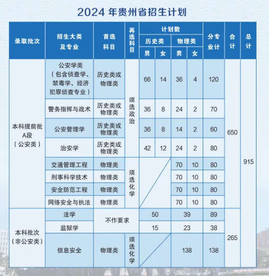2025年貴州警察學(xué)院各省預(yù)估分?jǐn)?shù)線,預(yù)計(jì)最低多少分能上？