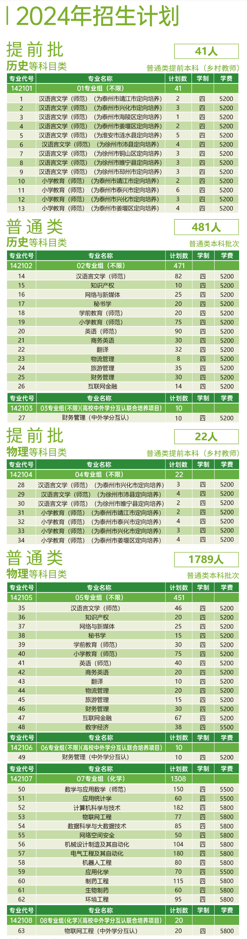 2025年泰州學院各省預估分數(shù)線,預計最低多少分能上？