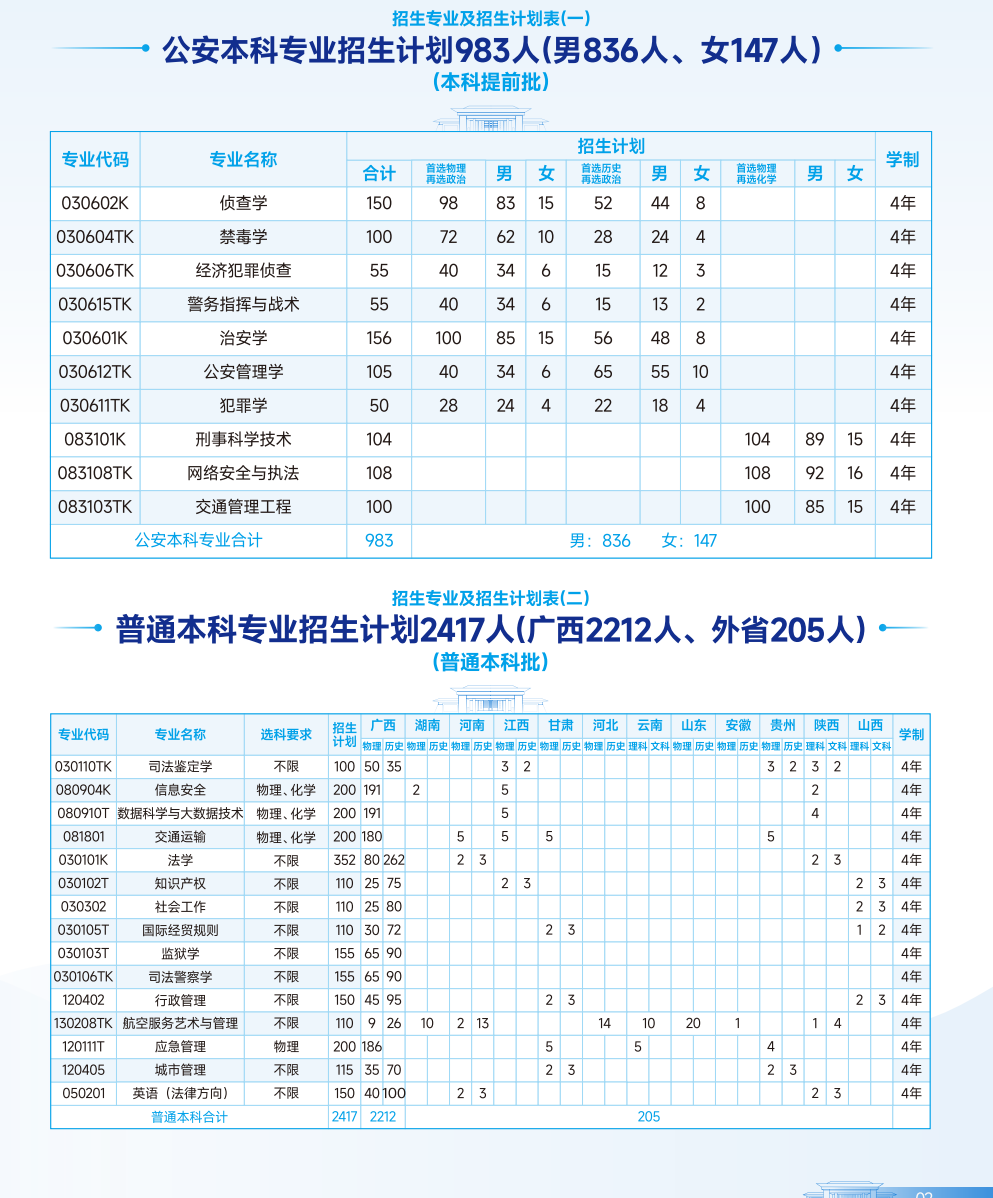 2025年廣西警察學(xué)院各省預(yù)估分?jǐn)?shù)線,預(yù)計(jì)最低多少分能上？