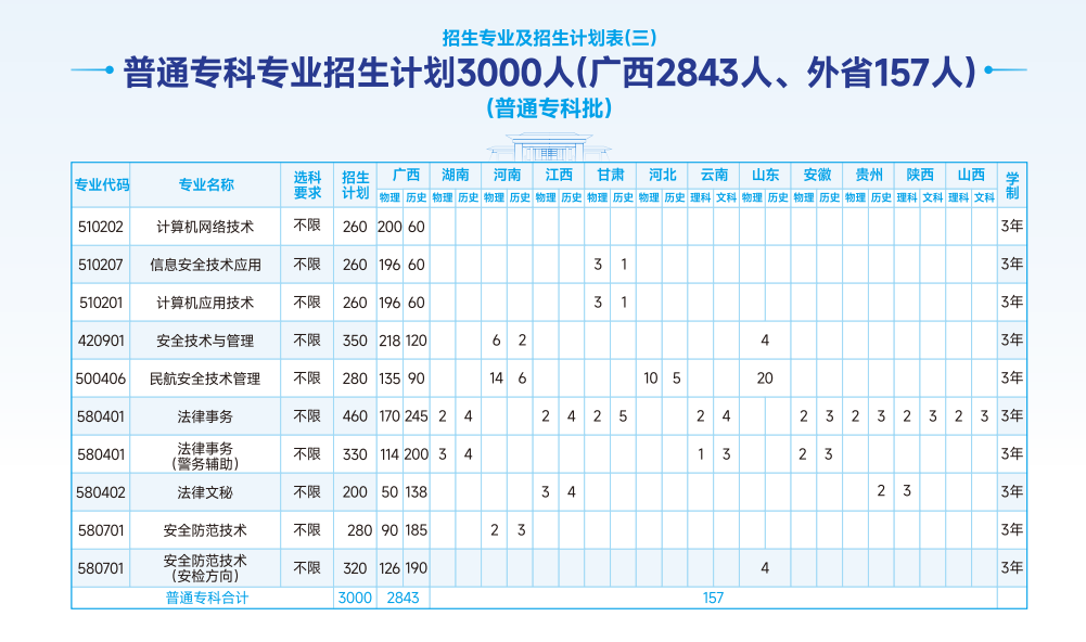2025年廣西警察學(xué)院各省預(yù)估分?jǐn)?shù)線,預(yù)計(jì)最低多少分能上？