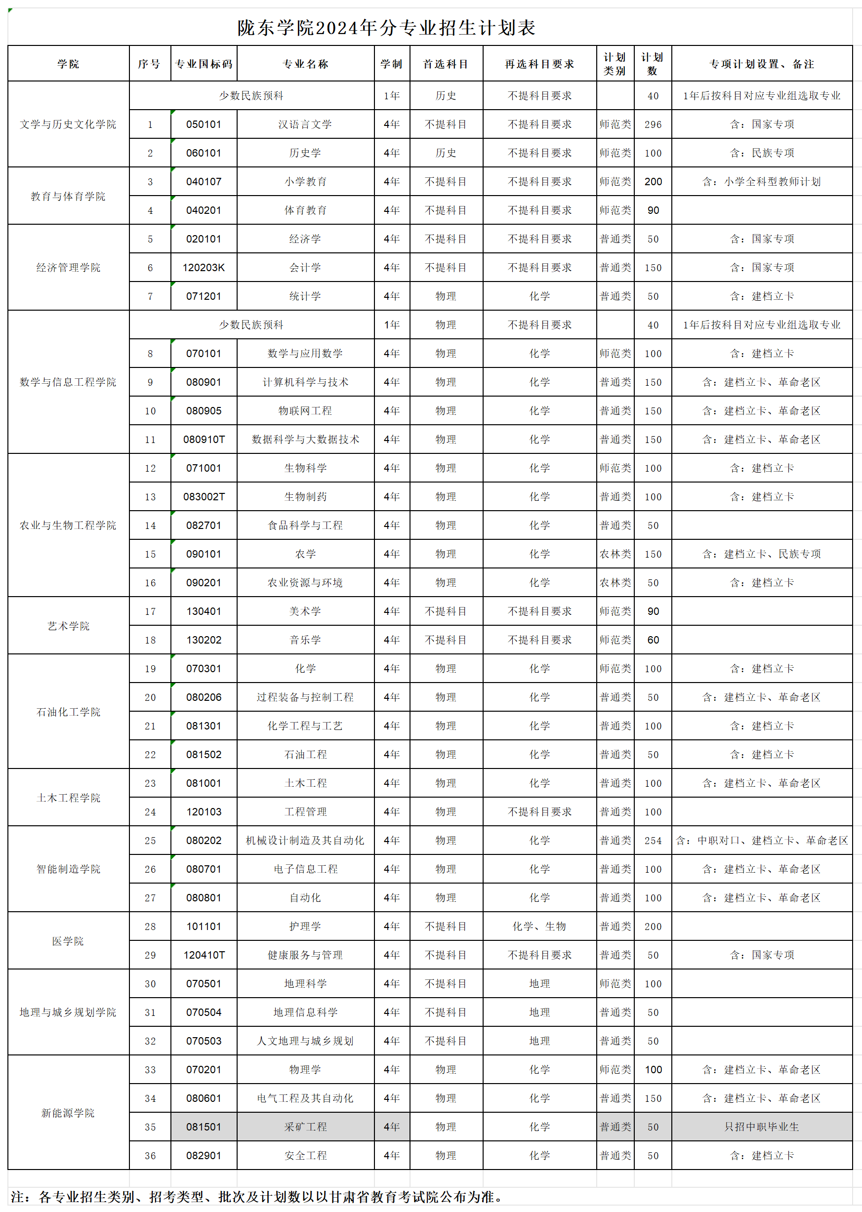 2025年隴東學(xué)院各省預(yù)估分?jǐn)?shù)線,預(yù)計(jì)最低多少分能上？