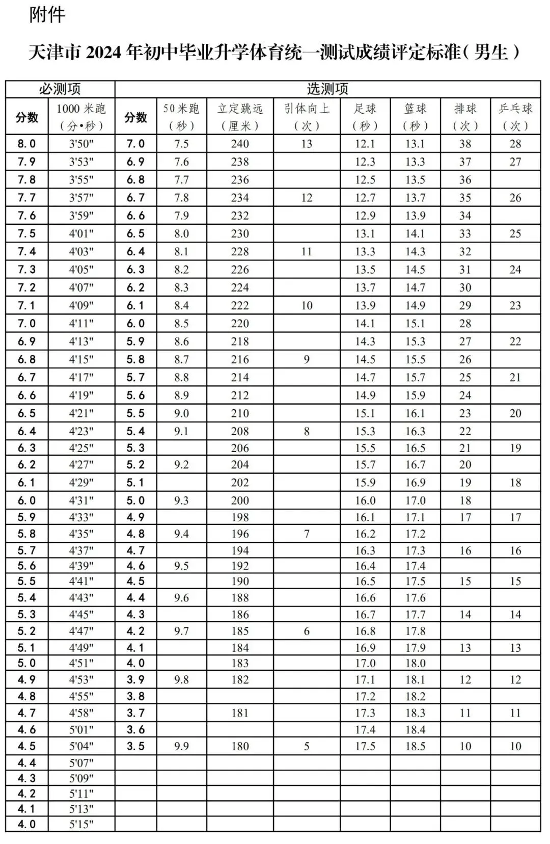 2025年天津市中考體育考試項目及評分標(biāo)準(zhǔn)(最新)