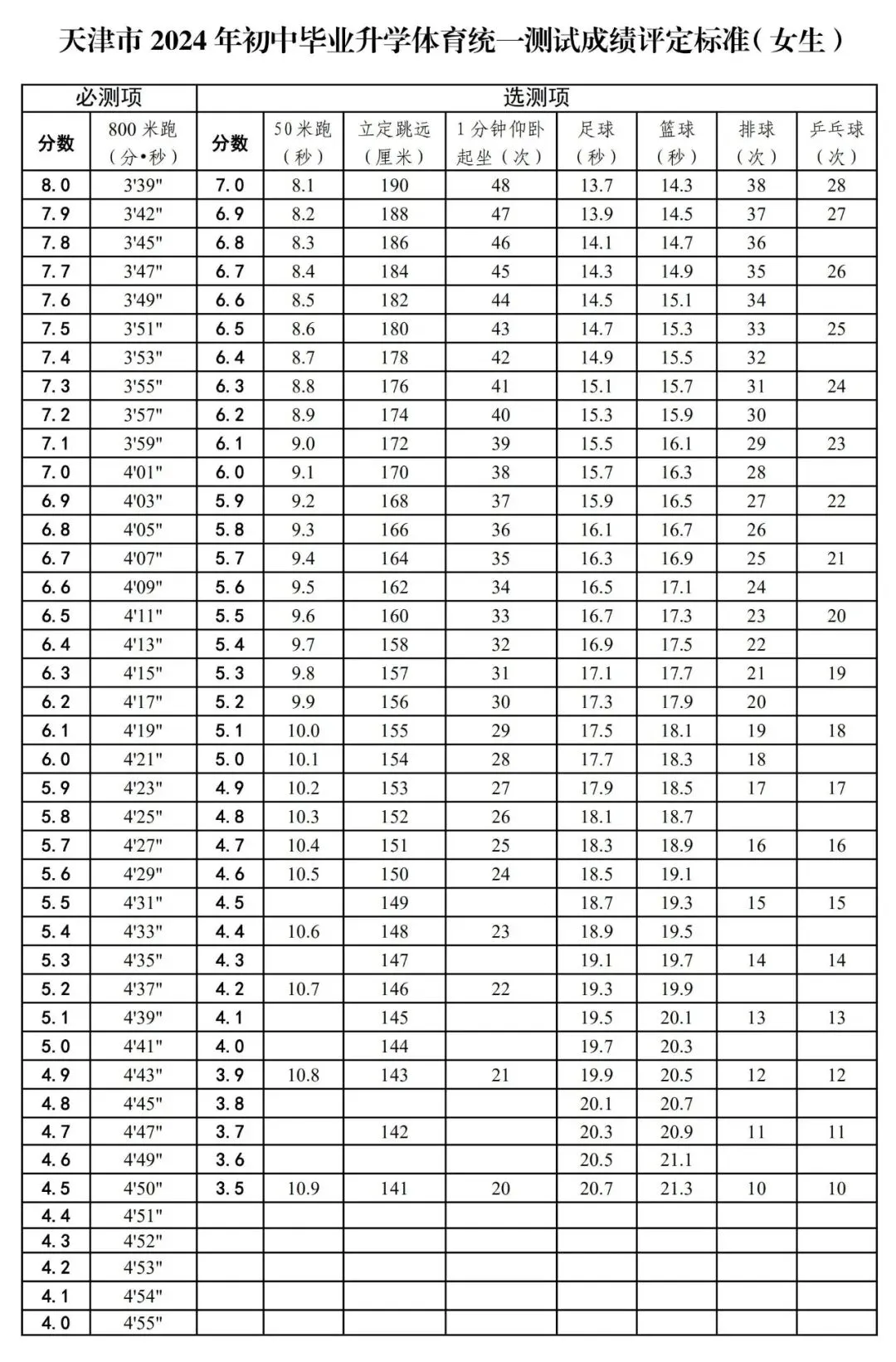 2025年天津市中考體育考試項目及評分標(biāo)準(zhǔn)(最新)