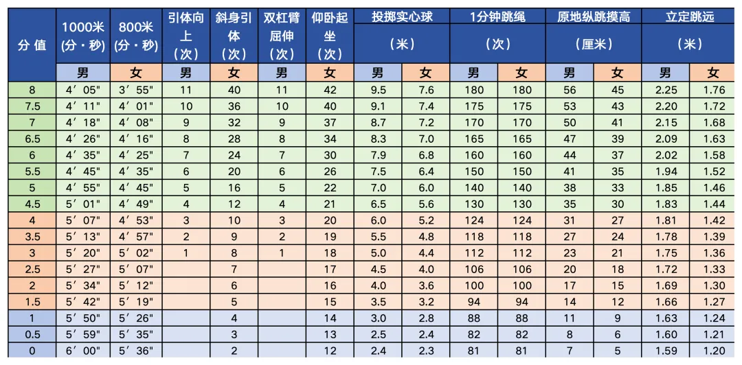 2025年北京市中考體育考試項(xiàng)目及評(píng)分標(biāo)準(zhǔn)(最新)
