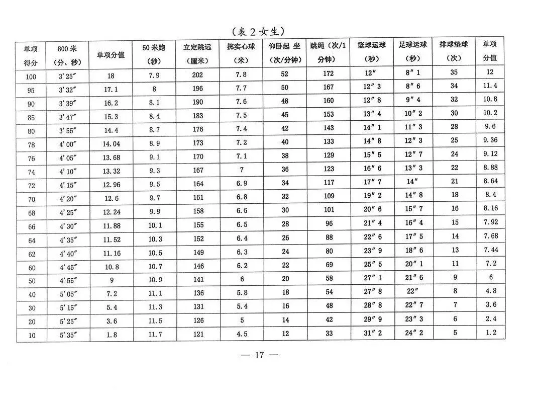 2025年新疆中考體育考試項(xiàng)目及評分標(biāo)準(zhǔn)(最新)