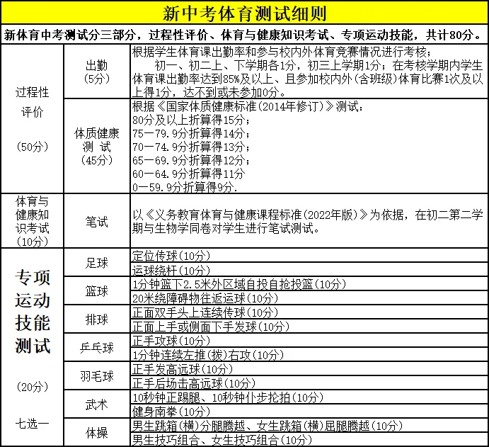 2025年內(nèi)蒙古中考體育考試項目及評分標準(最新)