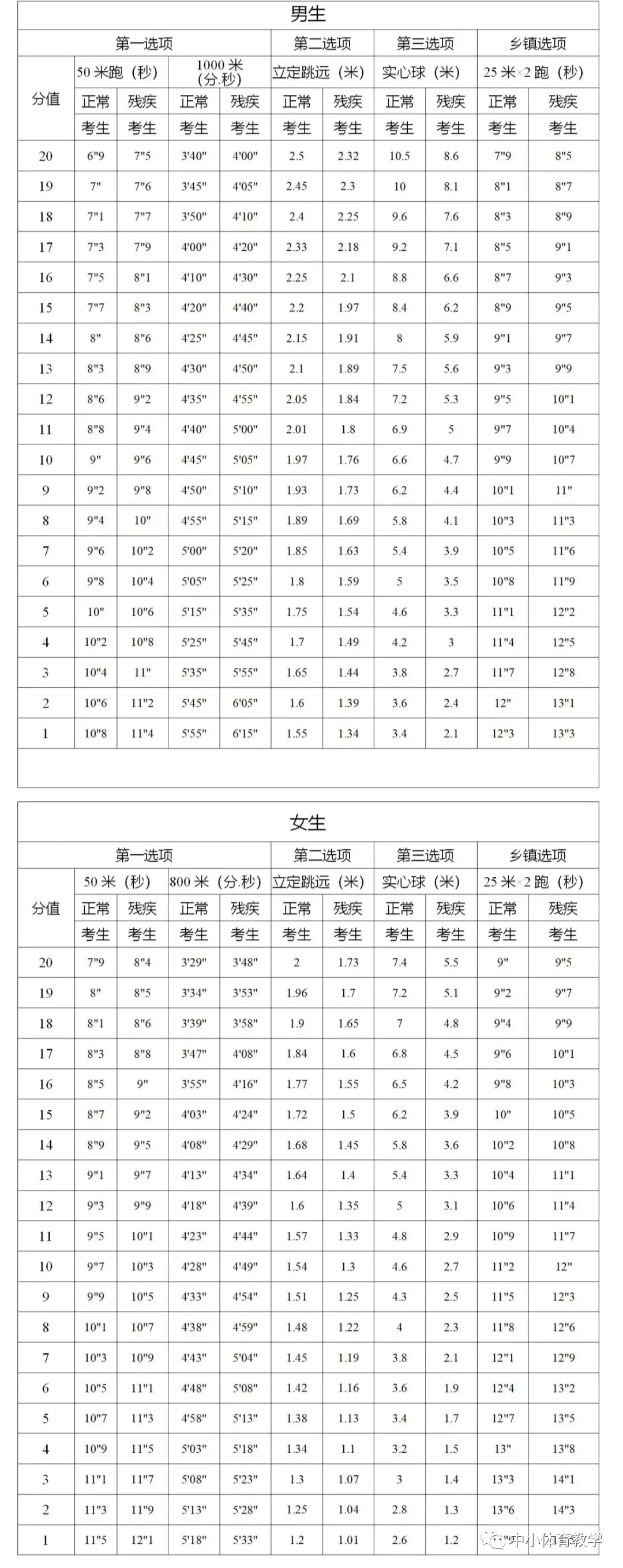2025年廣西中考體育考試項(xiàng)目及評分標(biāo)準(zhǔn)(最新)