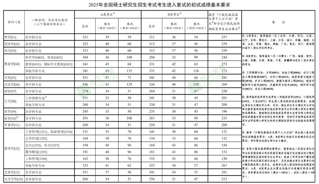 2025年考研國(guó)家線一覽表(含近三年國(guó)家線匯總)