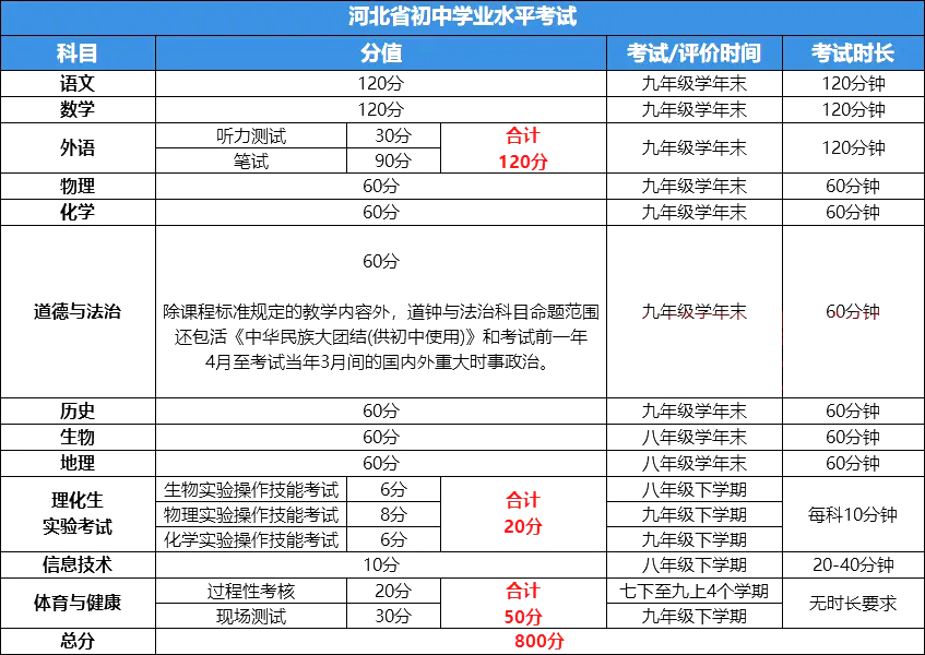 2025石家莊中考科目及各科分?jǐn)?shù)是多少？