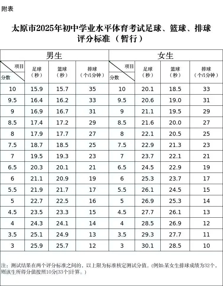 2025年山西中考體育考試項(xiàng)目有哪些,中考體育評分標(biāo)準(zhǔn)