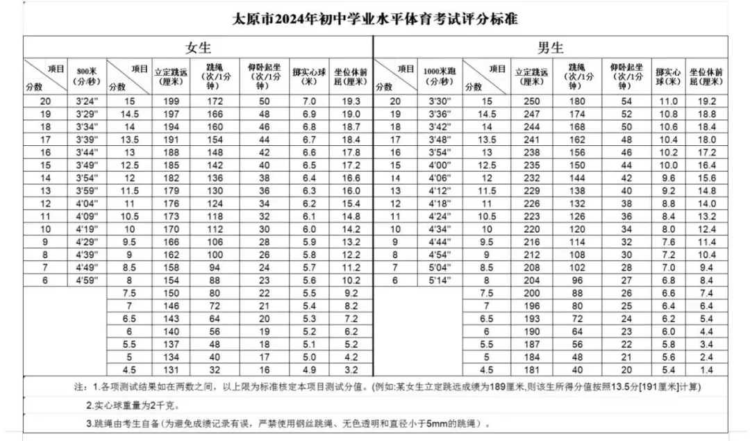 2025年山西中考體育考試項(xiàng)目有哪些,中考體育評分標(biāo)準(zhǔn)