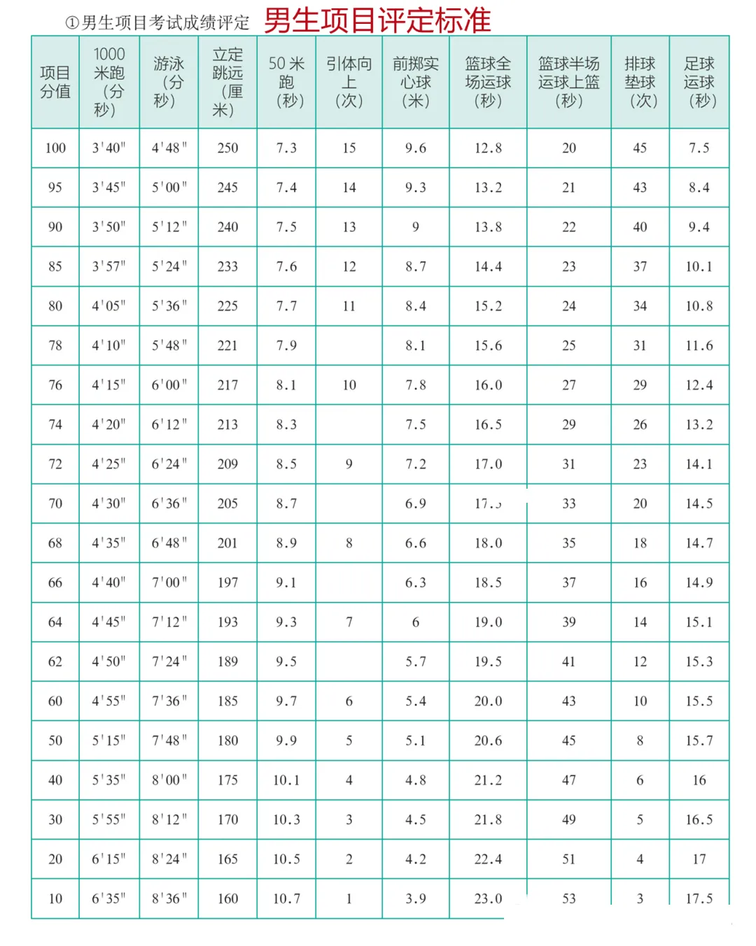 2025年陜西省中考體育考試項目及評分標準(最新)