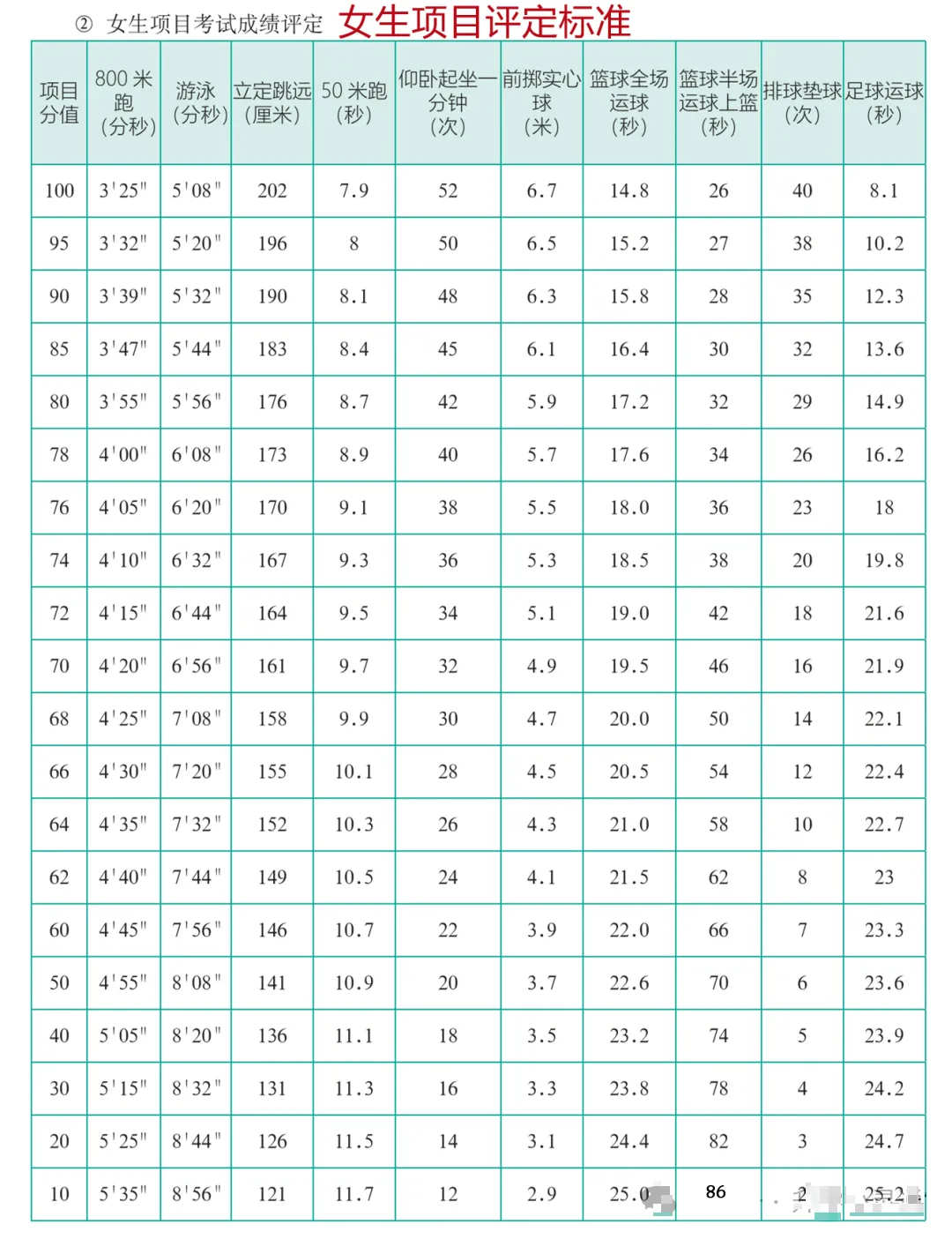 2025年陜西省中考體育考試項目及評分標準(最新)