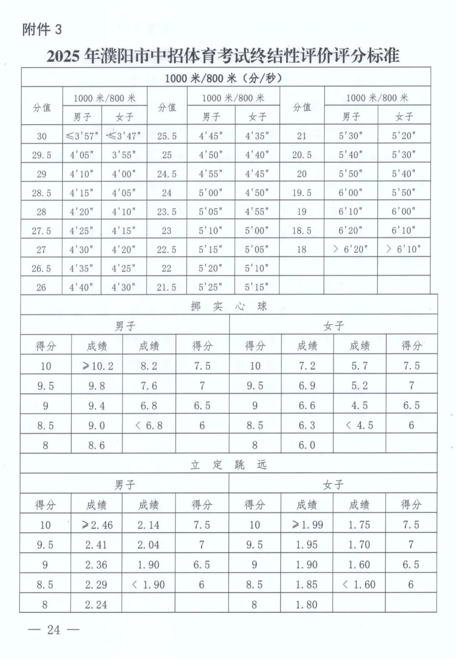 2025年河南省中考體育考試項(xiàng)目及評(píng)分標(biāo)準(zhǔn)(最新)