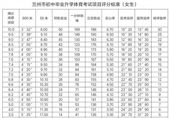 2025年甘肅省中考體育考試項目及評分標準(最新)