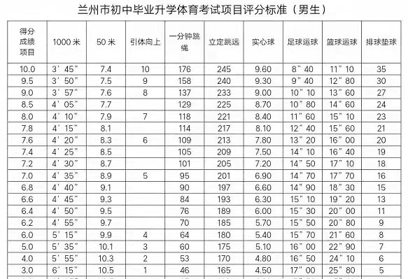 2025年甘肅省中考體育考試項目及評分標準(最新)