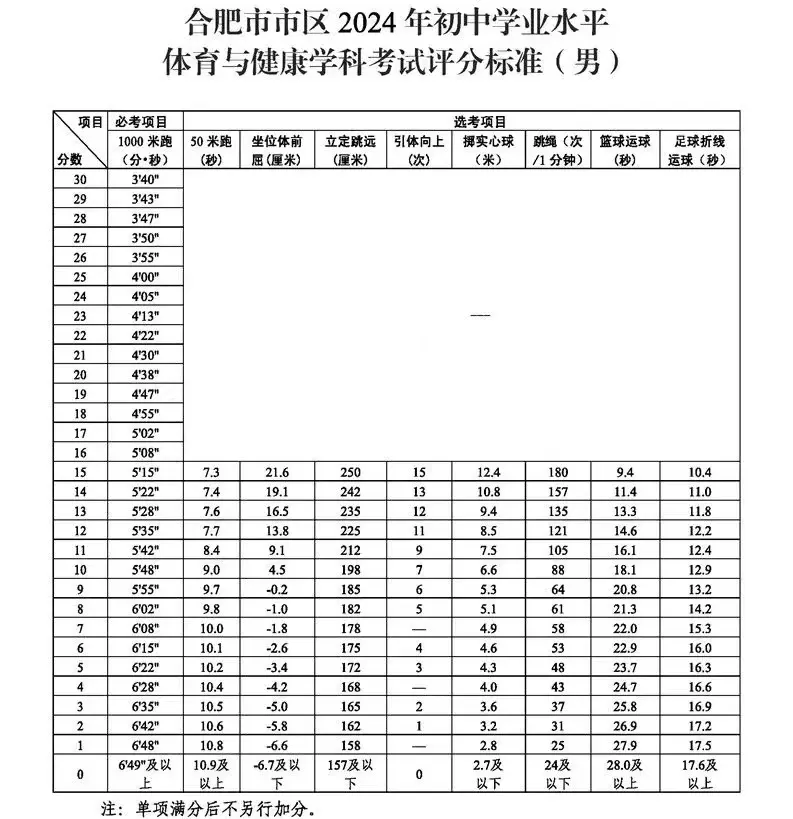 2025年安徽省中考體育考試項(xiàng)目及評(píng)分標(biāo)準(zhǔn)(最新)
